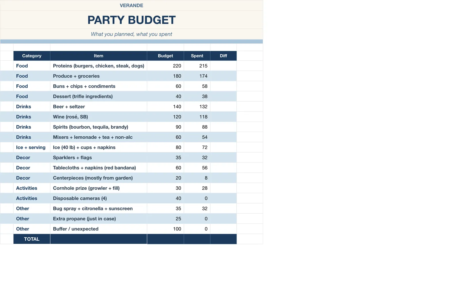 4th of July Party Planner, Budget