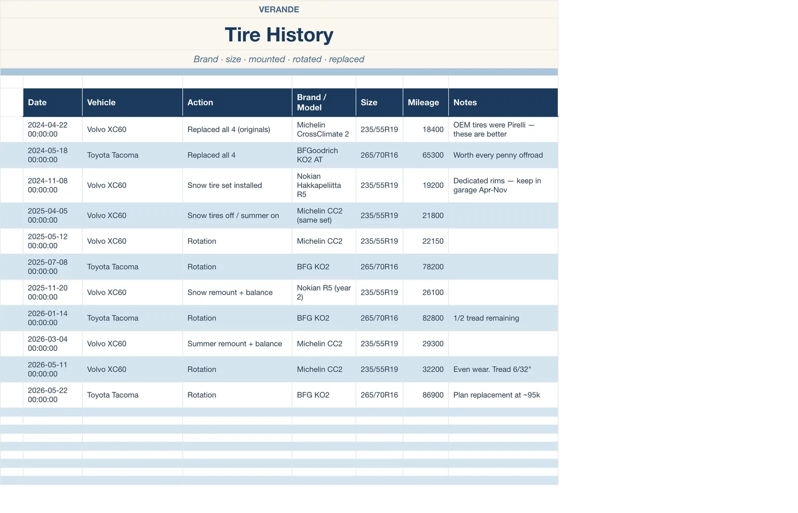 Car Maintenance Log, Tire History