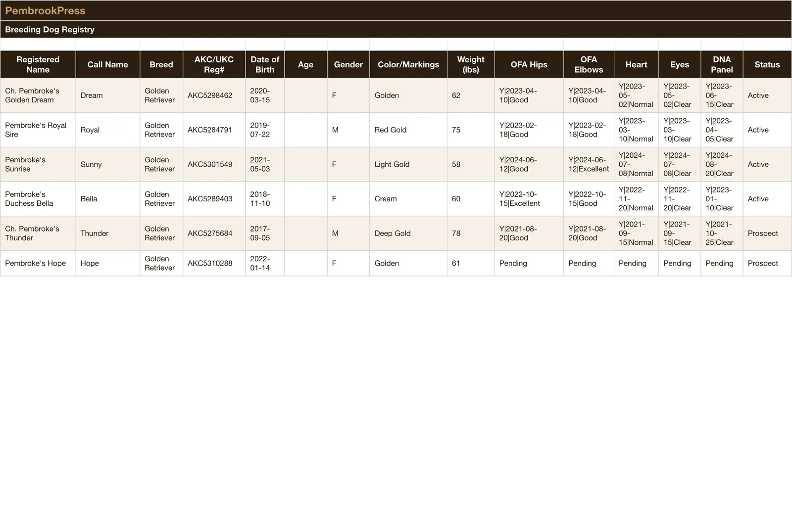 Dog Breeding Business Toolkit, Breeding Dog Registry