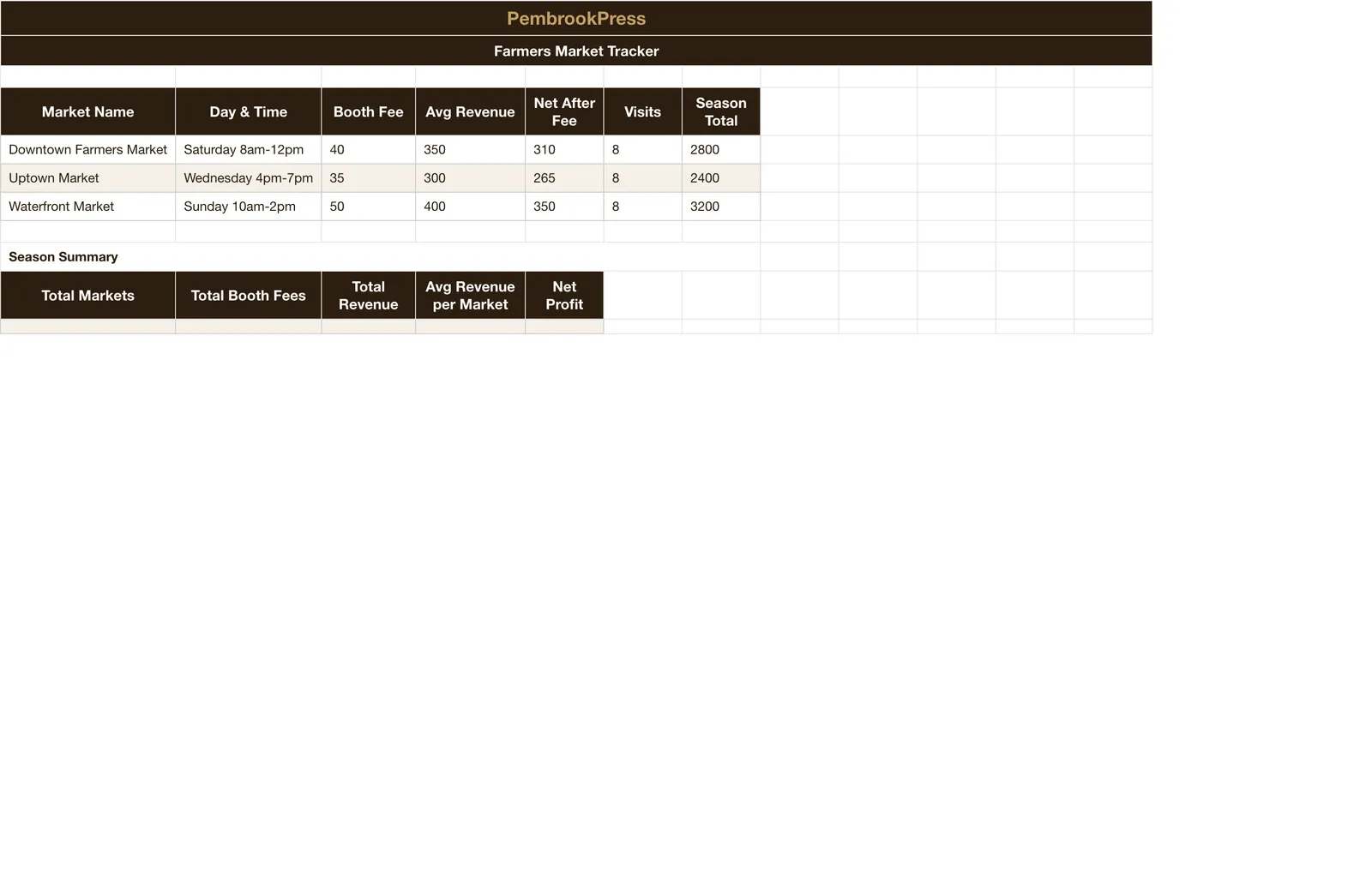 Farm Market Garden Business, Farmers Market Tracker