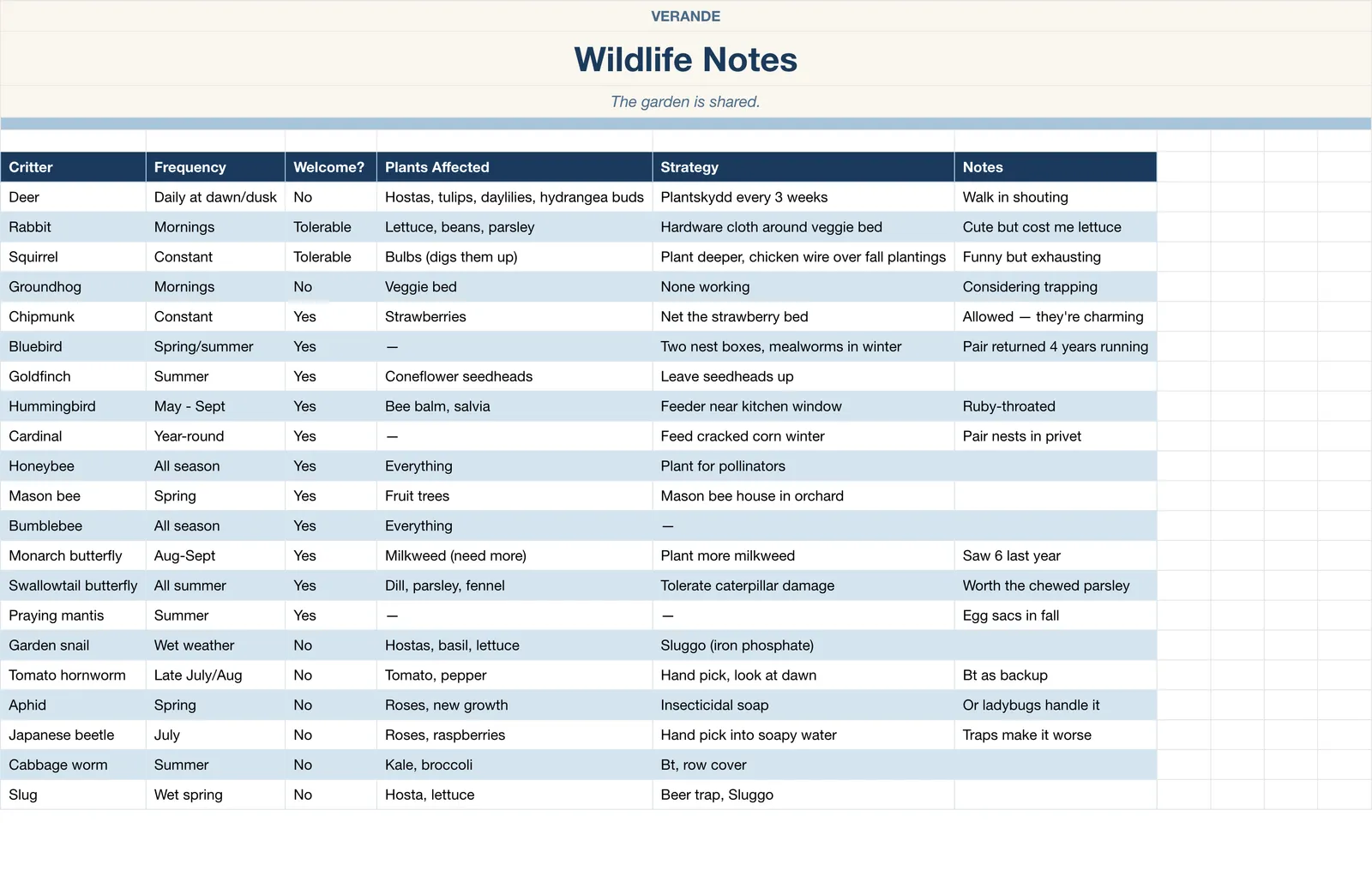 Garden Planner, Wildlife Notes