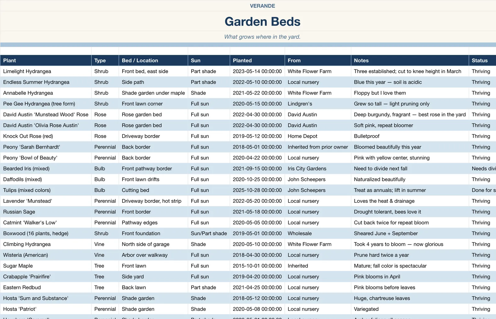 Garden Planner, Garden Beds