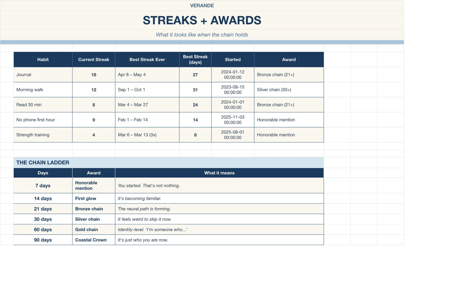 Habit Tracker, Streaks & Awards