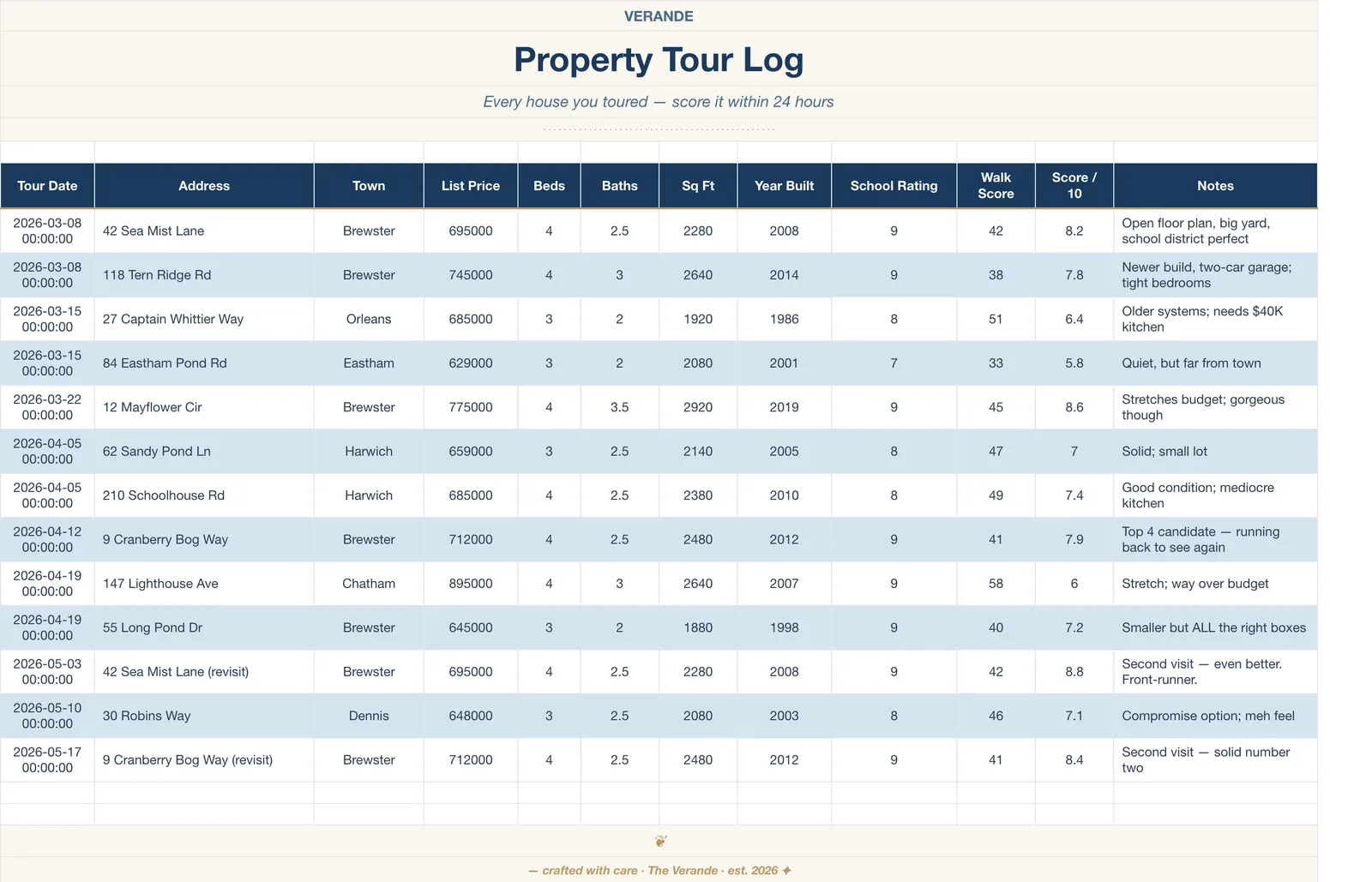 Home Buying Journey, Property Tour Log