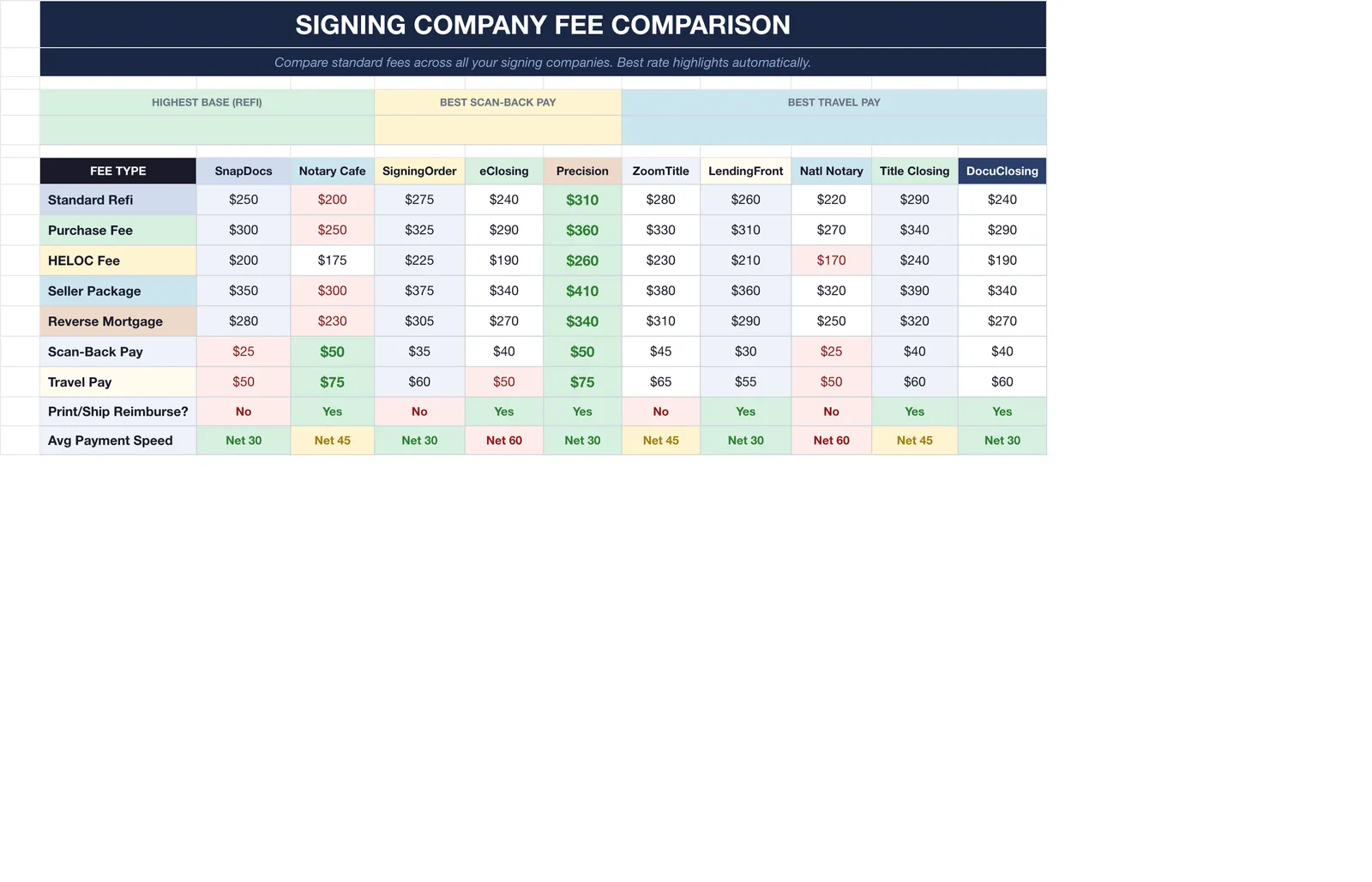 Notary Loan Signing Agent, Fee Comparison