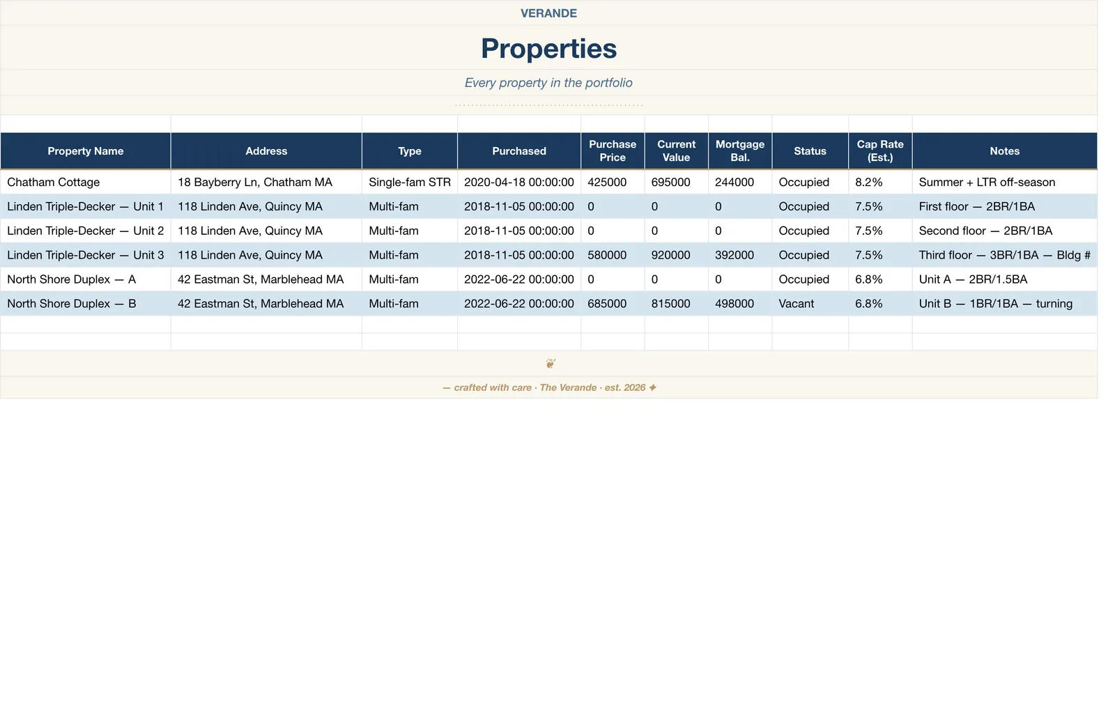 Real Estate Investor Portfolio, Properties
