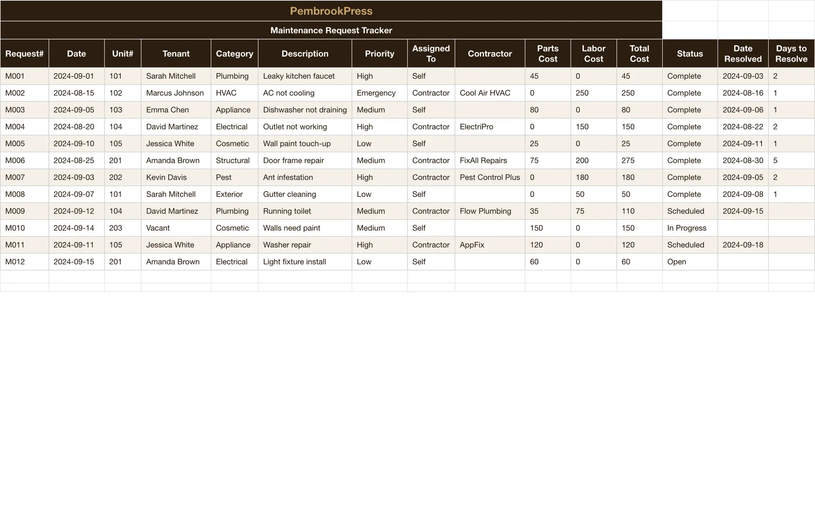 Rental Property Landlord Toolkit, Maintenance Request Tracker