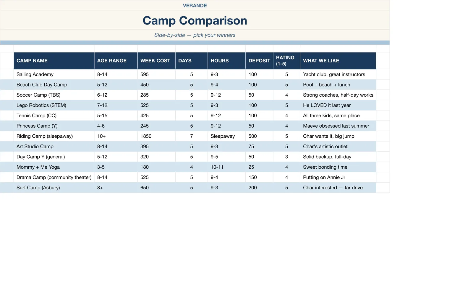 Summer Camp Planner, Camp Comparison